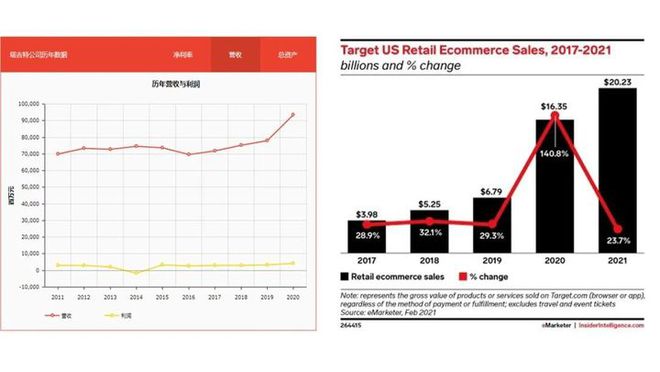 美国第二大零售百货集团Target如何进行入驻