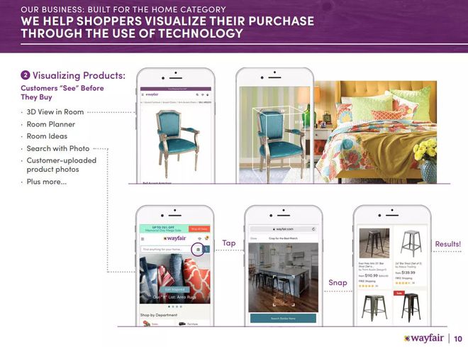 Wayfair打败Amazon成为美国家具行业巨头 它是如何做的？