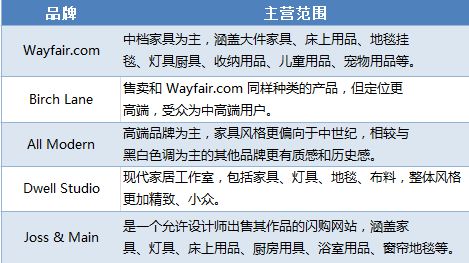 Wayfair打败Amazon成为美国家具行业巨头 它是如何做的？