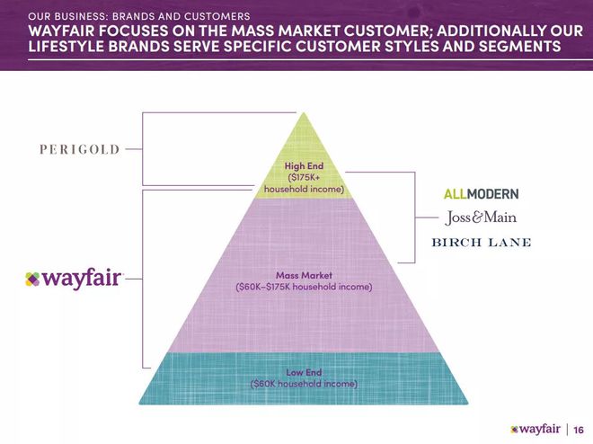 Wayfair打败Amazon成为美国家具行业巨头 它是如何做的？