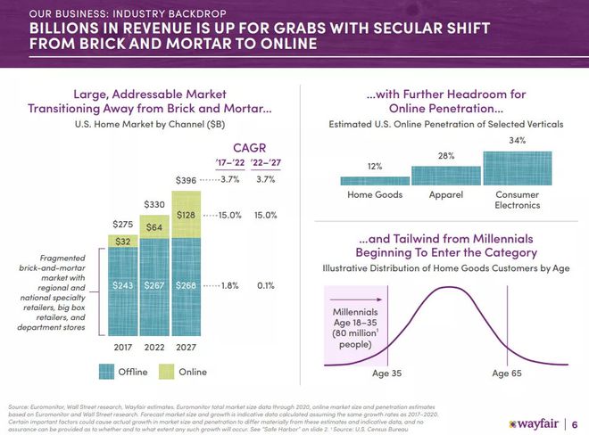 Wayfair打败Amazon成为美国家具行业巨头 它是如何做的？