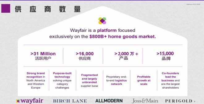 Wayfair平台信息大全