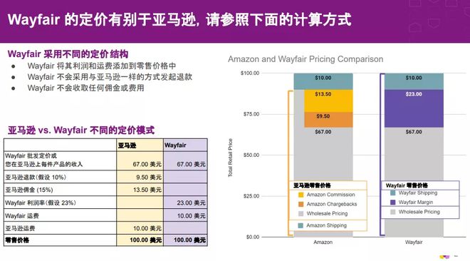 Wayfair平台信息大全