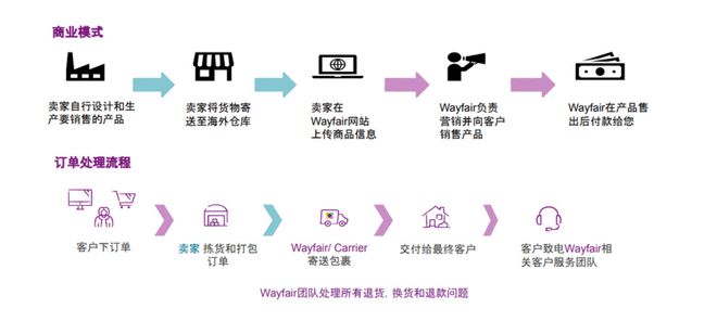 Wayfair平台信息大全