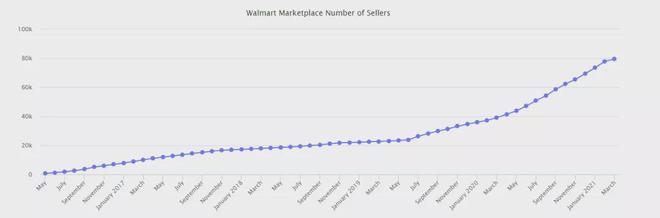 Walmart+推出后会对Amazon Prime有影响吗？