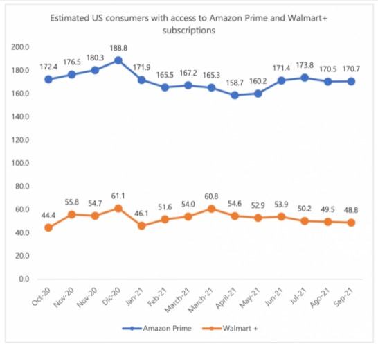 Walmart+推出后会对Amazon Prime有影响吗？