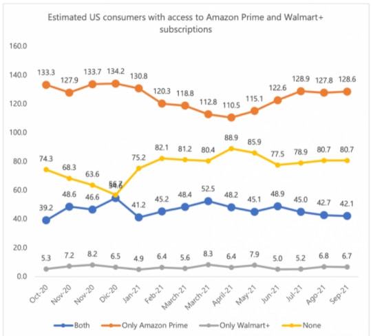 Walmart+推出后会对Amazon Prime有影响吗？