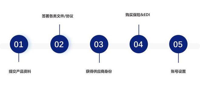 美国第二大零售百货集团Target如何进行入驻