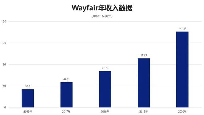 Wayfair平台简介和Wayfair入驻条件申请注册要求