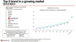 北美平台Overstock介绍