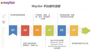 美国最大的线上家居平台-Wayfair，未来一片蓝海