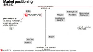 北美平台Overstock介绍