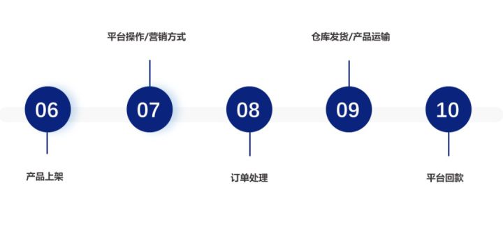 Homedepot平台介绍大全