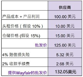 Wayfair的定价策略