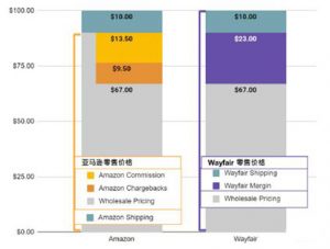 Wayfair的定价策略