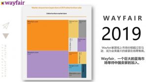 美国最大的线上家居平台-Wayfair，未来一片蓝海