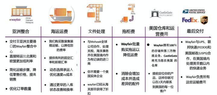 Wayfair是怎么发货的呢？