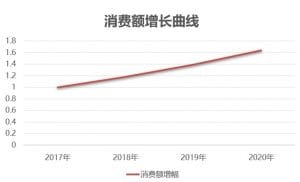 美国**的线上家居平台-Wayfair，未来一片蓝海