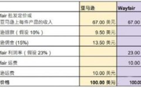 Wayfair的定价策略