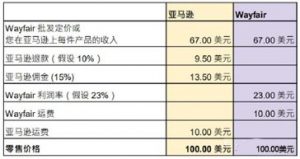 Wayfair的定价策略