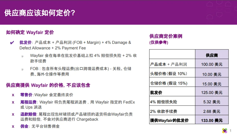 关于Wayfair，你想知道的信息全集