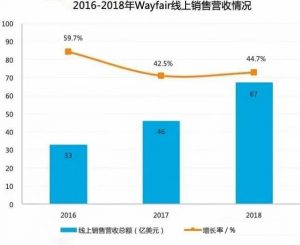 遭遇多种挑战!2022年Wayfair应如何做