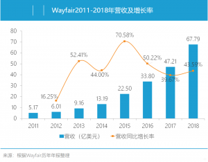 “巨亏”！但Wayfair依旧是全美家居电商第一