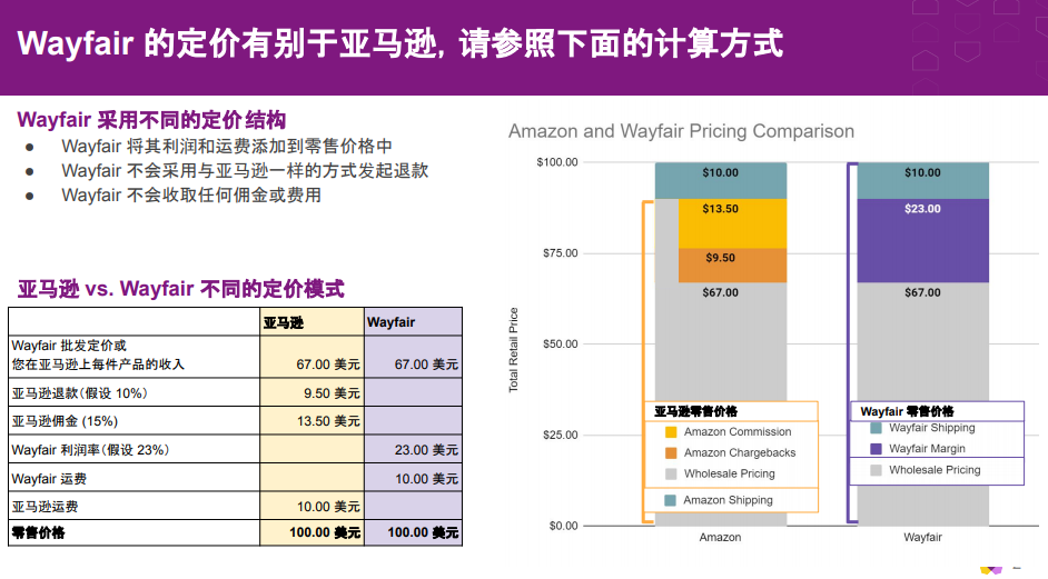 关于Wayfair，你想知道的信息全集