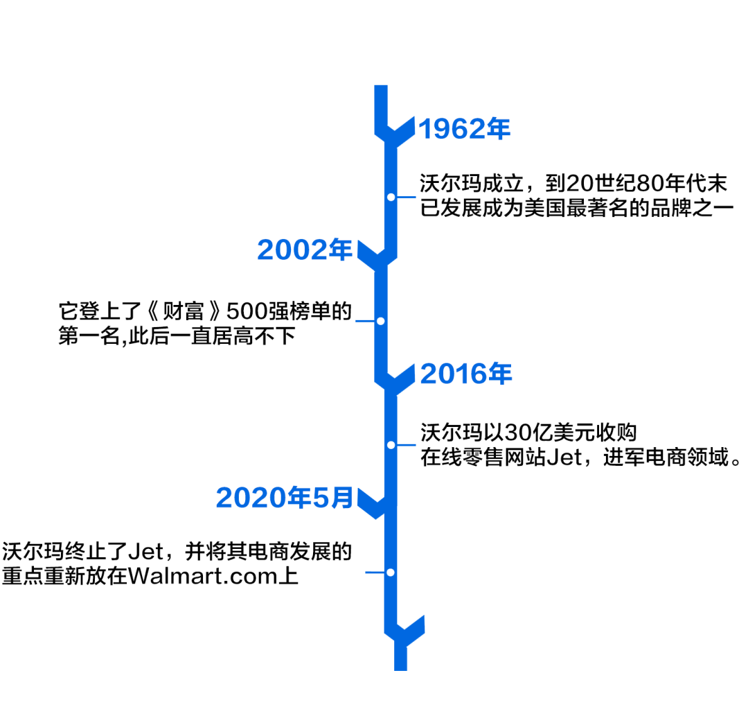 吸金能力惊人，Walmart月访问量1.2亿