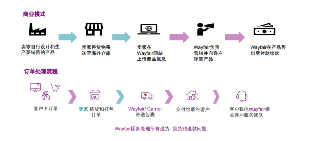 关于Wayfair，你想知道的信息全集