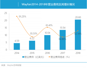 “巨亏”！但Wayfair依旧是全美家居电商第一