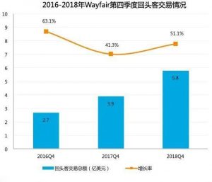 遭遇多种挑战!2022年Wayfair应如何做