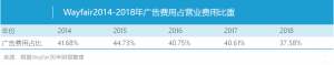 “巨亏”！但Wayfair依旧是全美家居电商第一