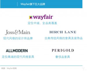 “巨亏”！但Wayfair依旧是全美家居电商第一