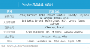 “巨亏”！但Wayfair依旧是全美家居电商第一