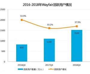 遭遇多种挑战!2022年Wayfair应如何做