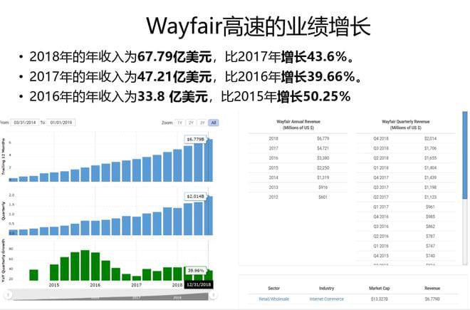 Wayfair入驻优势和Wayfair注册申请条件