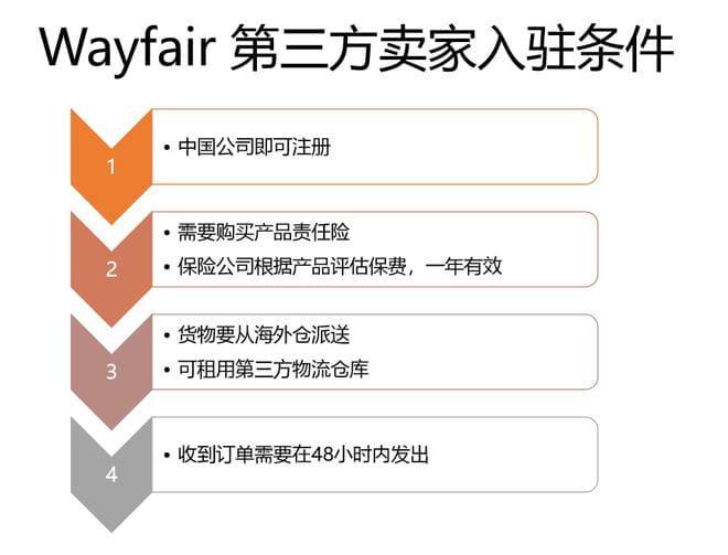 Wayfair入驻优势和Wayfair注册申请条件