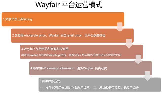 Wayfair入驻优势和Wayfair注册申请条件