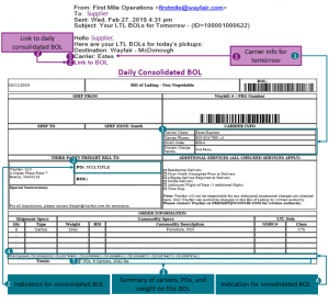 Wayfair处理超大件LTL订单产品讲解?