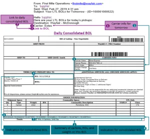 Wayfair处理超大件LTL订单产品讲解？