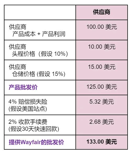 wayfair定价的秘密