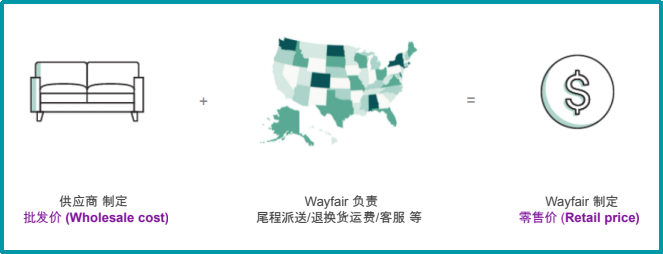 Wayfair运营技巧：Wayfair listing优化