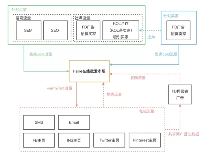 faire跨境平台入驻开店申请注册