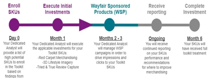 Wayfair运营技巧：Wayfair listing优化