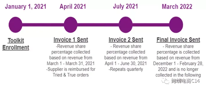 Wayfair运营技巧：Wayfair listing优化