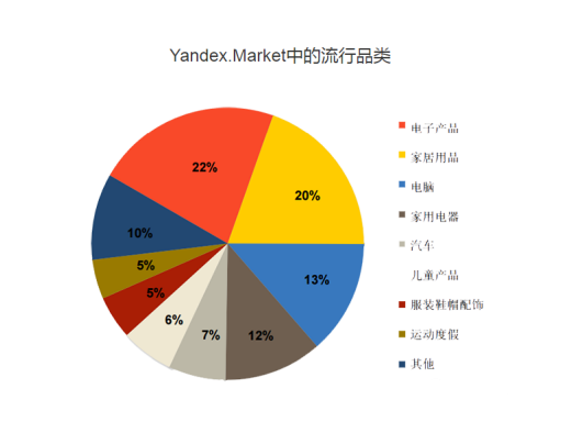 Yandex入口,Yandex Market开店入驻条件与流程