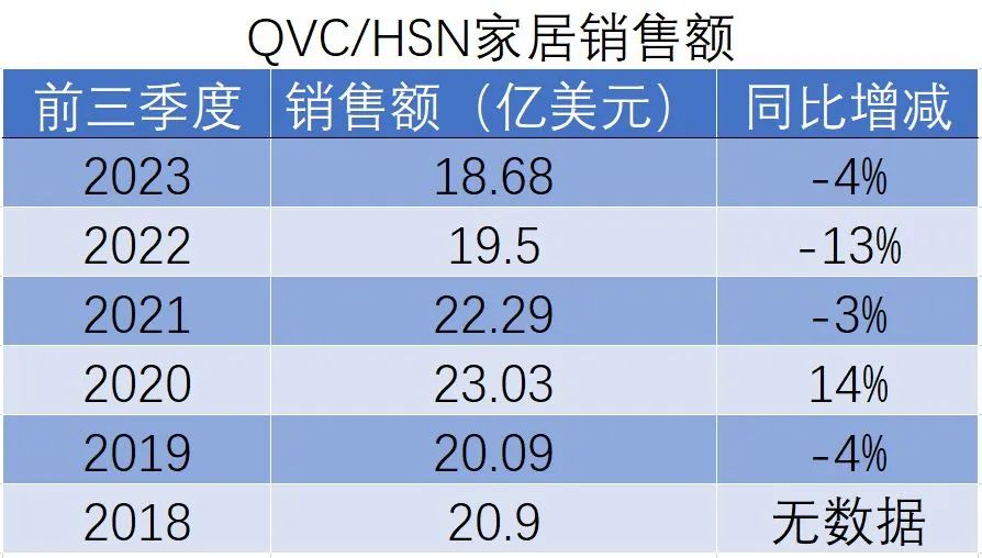 QVC/HSN家居用品销售增长